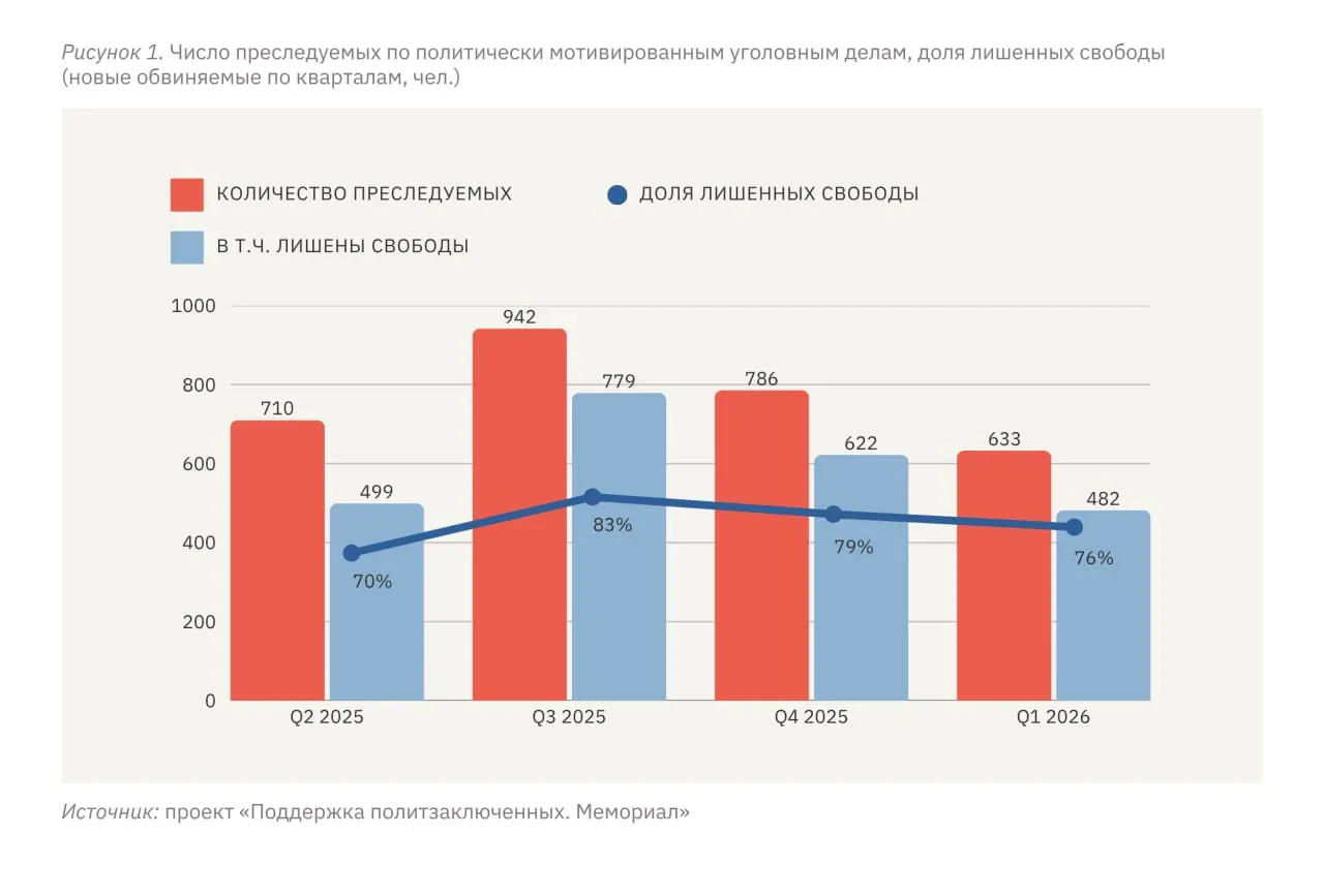 По данным правозащитного мониторинга, с января по март 2026 года не менее 633 человек столкнулись с политически мотивированными делами, из них 482 были лишены свободы в той или иной форме.