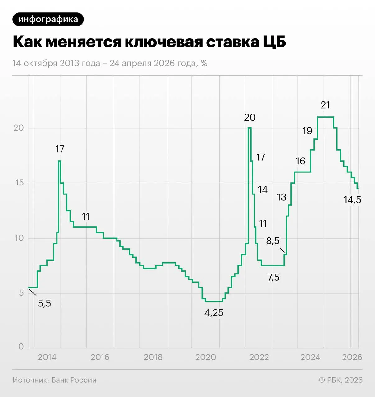 Через свопы участники рынка оценивают вероятность снижения ключевой ставки с 14,5% на ~1,25 п.п. в июне–июле с последующей паузой и выходом на 13–13,25% к декабрю; экономисты предупреждают о рисках из‑за индексации тарифов ЖКХ осенью.
