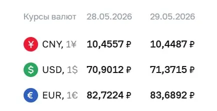 Банк России установил официальные курсы на 29 мая: доллар вырос на 47 коп., евро — почти на 1 рубль; юань незначительно снизился. Курсы используются при расчетах по ряду финансовых инструментов.