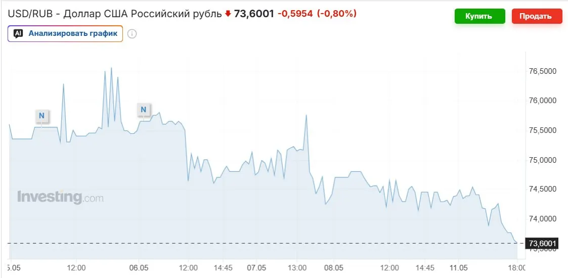 Доллар остаётся ниже 74 руб. на фоне роста цен на нефть, возврата Минфина к покупке валюты и высокой ключевой ставки. Эксперты ожидают, что уже к осени курс вернётся к 80–90 рублям.
