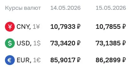 Официальные курсы ЦБ на 15 мая: доллар — ₽73,14 (−0,20), евро — ₽86,29 (+0,39), юань — ₽10,79 (−0,01). По курсу ЦБ проходят расчёты по ряду инструментов, включая фьючерсы и замещающие облигации.