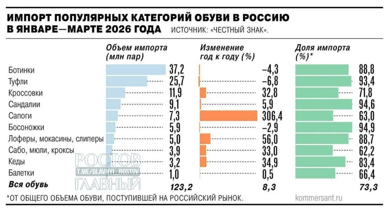 Повышение НДС и возможные новые пошлины приведут к росту цен на импортные товары — эксперты ожидают удорожание на 25–30% и усиление поддержки отечественных производителей.
