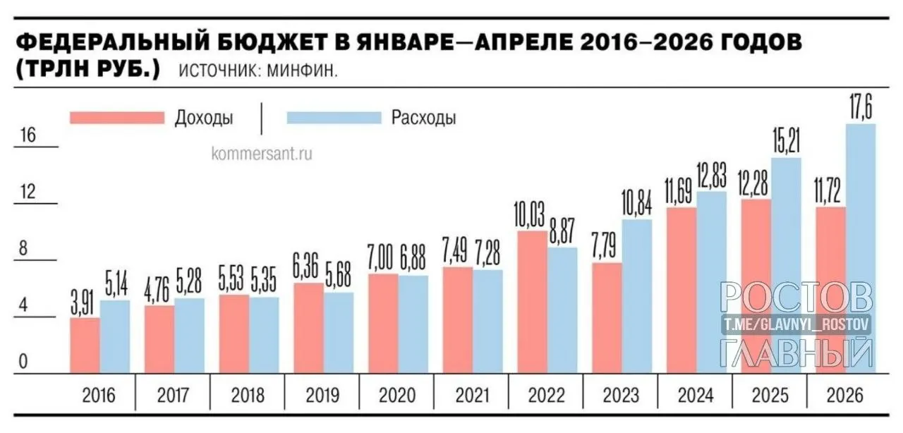 Минфин сообщает, что дефицит федерального бюджета за январь—апрель 2026 года составил 5,8 трлн руб. (≈2,5% ВВП), почти на 3 трлн руб. больше, чем годом ранее.