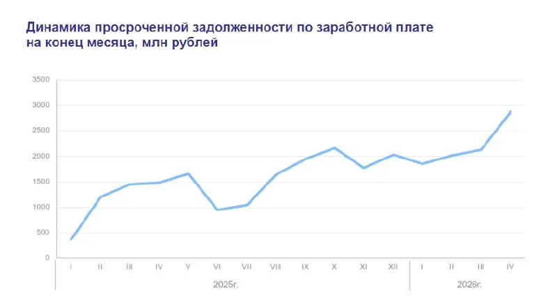 По данным Росстата, на конец апреля 2026 года просроченная задолженность по заработной плате в России почти 2,9 млрд рублей; более половины долгов образовалось в этом году, пострадали тысячи работников по всей стране.
