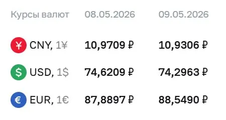 Официальный курс Центробанка на праздничные дни и 12 мая: доллар — ₽74,30; евро — ₽88,55; юань — ₽10,93. По курсу ЦБ проходят расчёты по ряду финансовых инструментов.