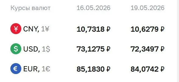 На 19 мая официальный курс доллара установлен на уровне ₽72,35 (−₽0,78), евро — ₽84,07 (−₽1,11); юань снизился до ₽10,63.