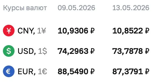 Официальные курсы Центробанка на 13 мая: доллар — ₽73,7878 (−₽0,51); евро — ₽87,3791 (−₽1,17); юань — ₽10,8522 (−7,84 коп.). Курсы используются при расчётах по ряду инструментов, в том числе облигациям и фьючерсам.