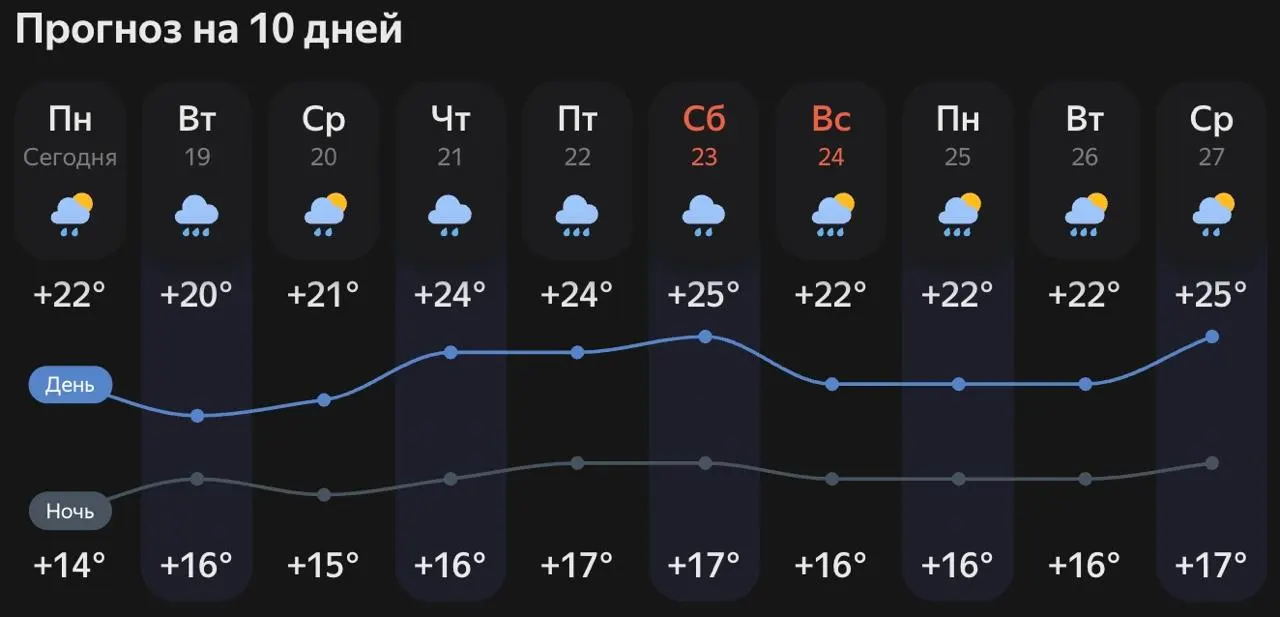 В Краснодаре сегодня тёплая, но пасмурная погода: воздух прогрелся до +21…+23 °C, ветер юго‑западный. Во вторник и в течение недели ожидаются дожди и отдельные грозы.