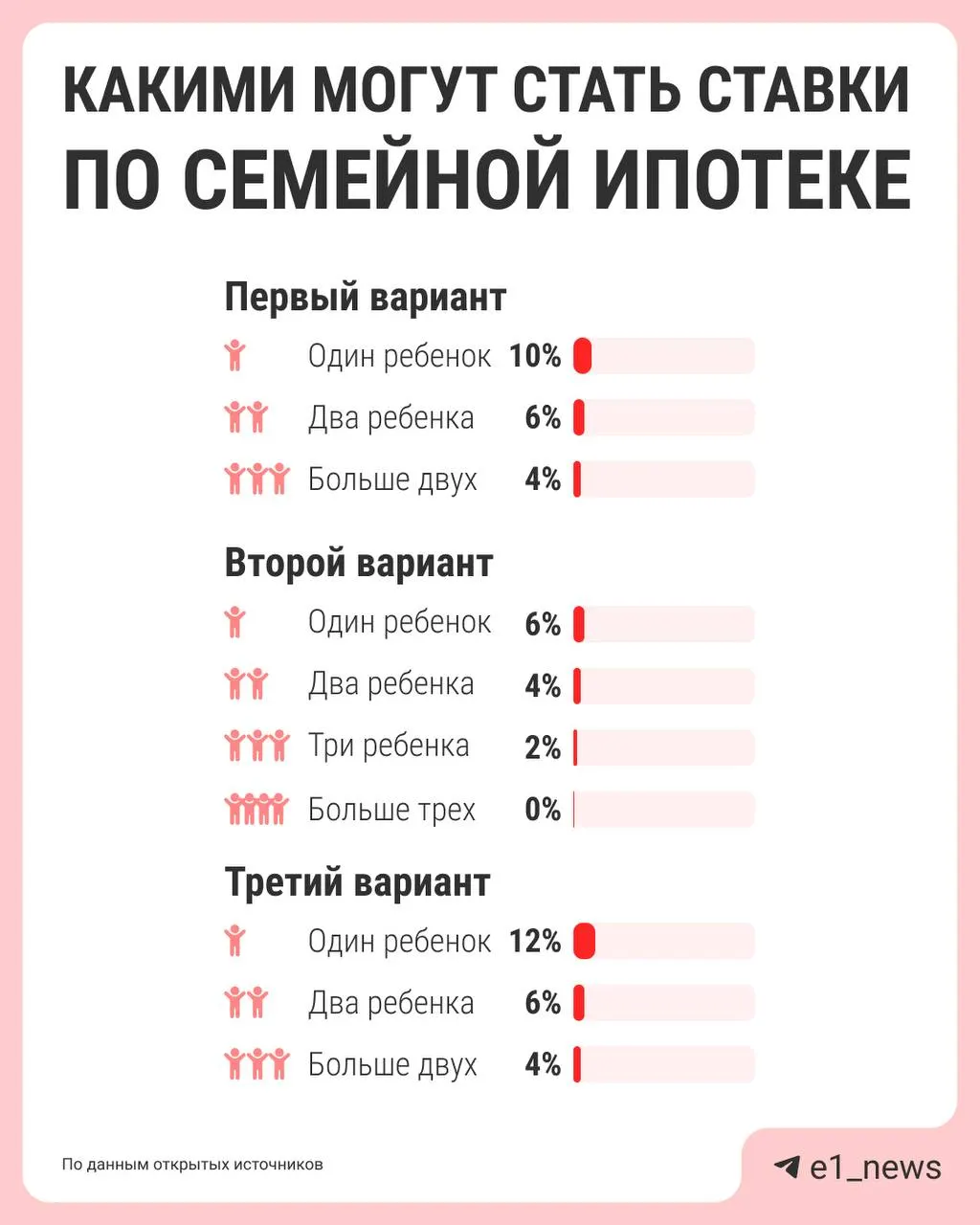 Власти обсуждают пересмотр условий семейной ипотеки: больше детей — ниже ставка, а для семей с одним ребёнком льготы могут сократить. Решения ждут к лету.