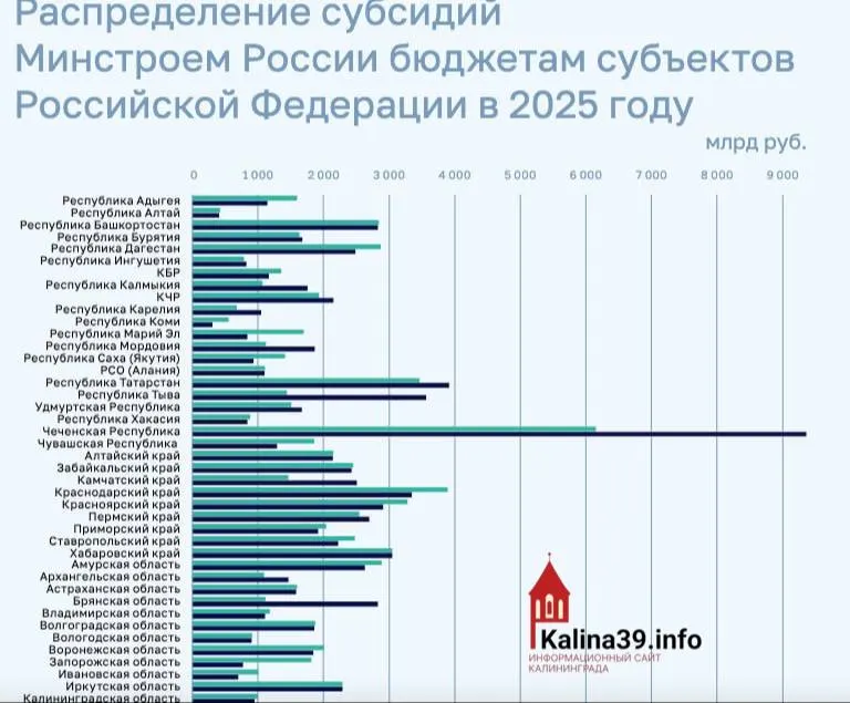 По итогам 2025 года региону направили около 950 млн рублей на программы ЖКХ, переселение и модернизацию инфраструктуры — значительно меньше, чем многим другим регионам.