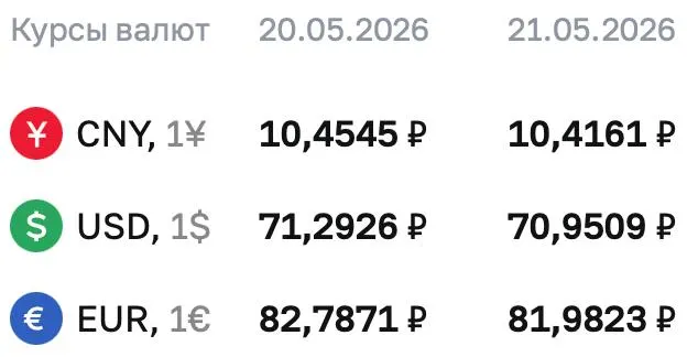 Официальный курс доллара на 21 мая — ₽70,9509. Евро и юань также подешевели.