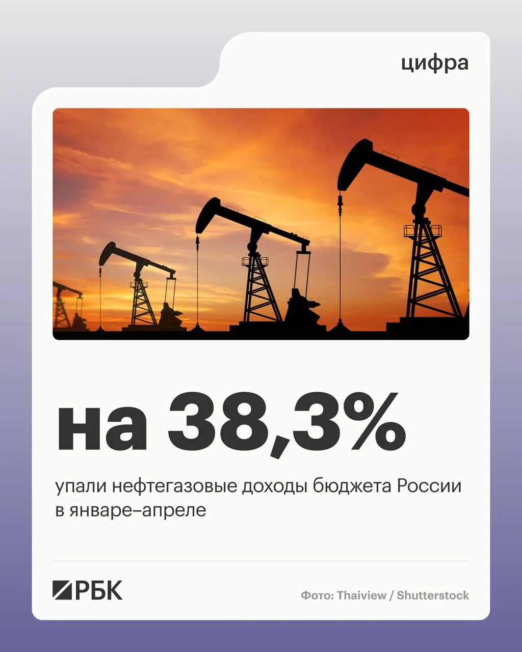 Нефтегазовые поступления составили 2 298 млрд руб., общие доходы уменьшились на 4,5%, тогда как ненефтегазовые доходы выросли на 10,2%. Расходы бюджета за период выросли на 15,7%.