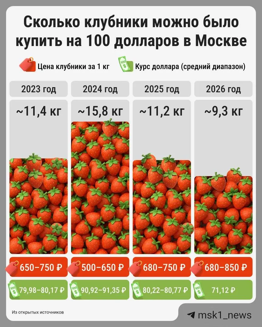 Цены на клубнику в новом сезоне заметно отличаются: московские прилавки предлагают ягоду от нескольких сотен до 1 500 рублей, а поставки из Астрахани и Кубани стоят примерно 680–850 рублей за килограмм.