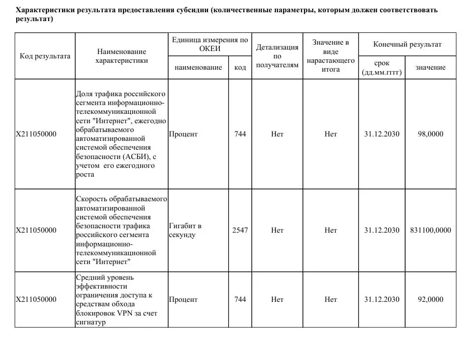 Ведомство планирует потратить 40 млрд рублей на модернизацию систем противодействия угрозам: пропускная способность ТСПУ должна вырасти до 831 Тбит/с, что позволит обрабатывать до 98% трафика Рунета и блокировать большинство VPN.
