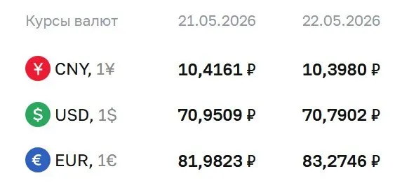 Центробанк установил курсы на 22 мая: доллар — 70,79 ₽ (−0,16), евро — 83,27 ₽ (+1,29), юань — 10,40 ₽ (−0,02). По курсу ЦБ происходят расчеты по ряду инструментов.