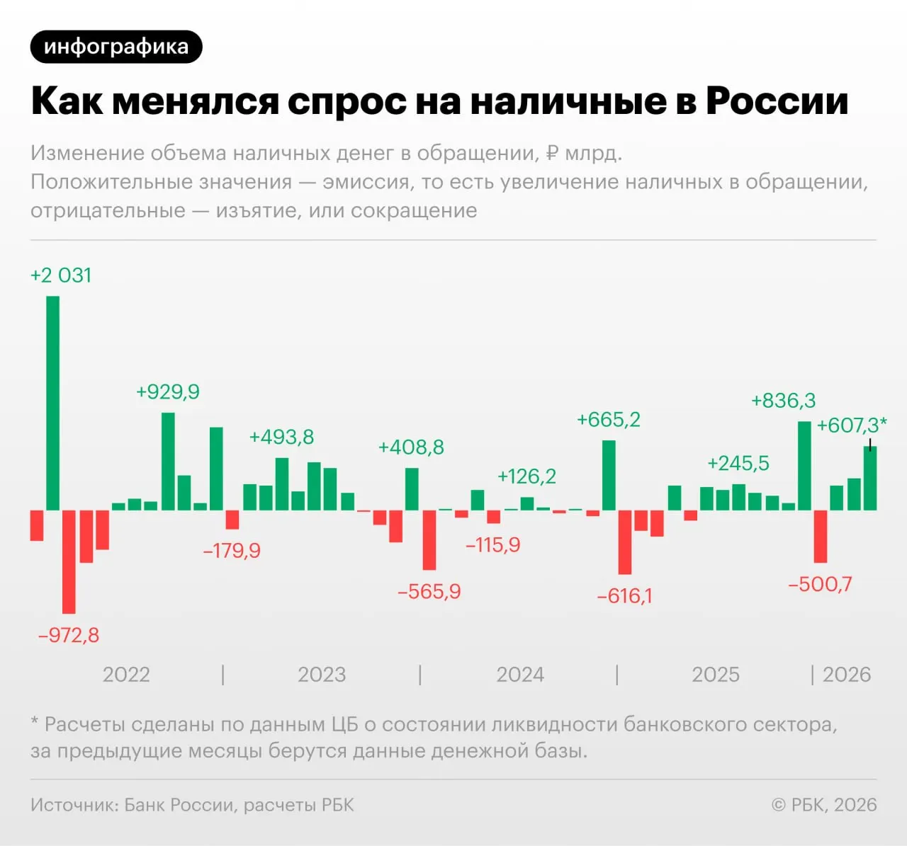 В апреле 2026 года объём наличных денег в обращении увеличился на 607,3 млрд руб. — рост стал крупнейшим вне декабрьского всплеска с сентября 2022 года. Повышенный спрос эксперты связывают с перебоями в работе платежных систем и ростом фискальной нагрузки.