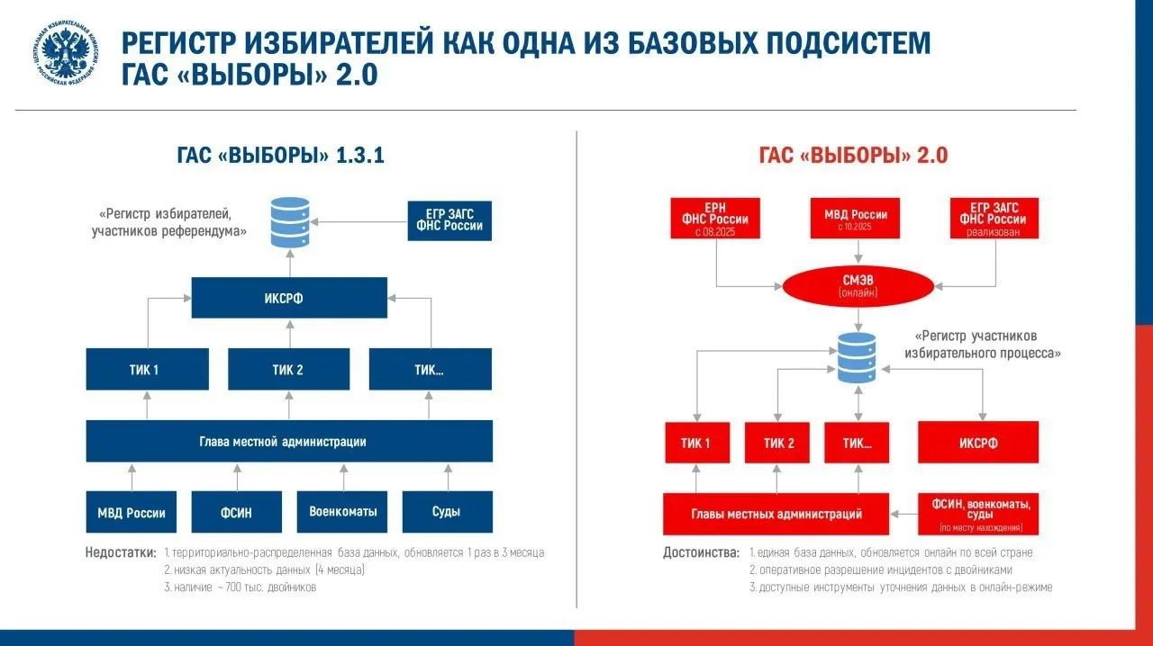 Центральная избирательная комиссия утвердила регламент перевода новой версии ГАС «Выборы» в режим подготовки к думской кампании. Эксперты и наблюдатели предупреждают о рисках для доступности и верификации данных.