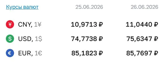 Официальный курс на 26 июня: доллар — 75,63 ₽; евро — 85,77 ₽; юань — 11,04 ₽. Последний раз курс доллара был выше 75 ₽ 7 мая.