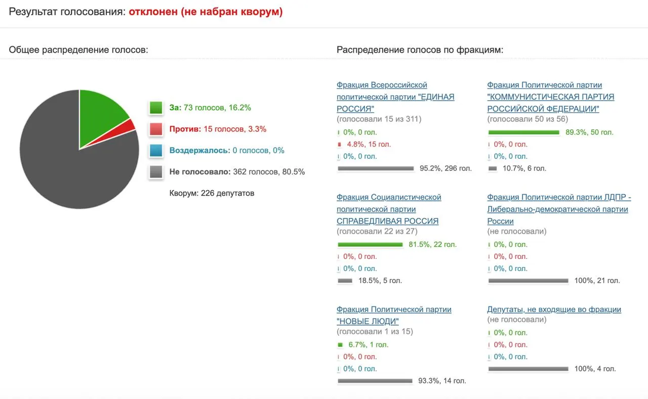 Инициатива депутатов КПРФ запросить у профильных ведомств оценку эффективности блокировок мессенджера не набрала достаточной поддержки в Госдуме.
