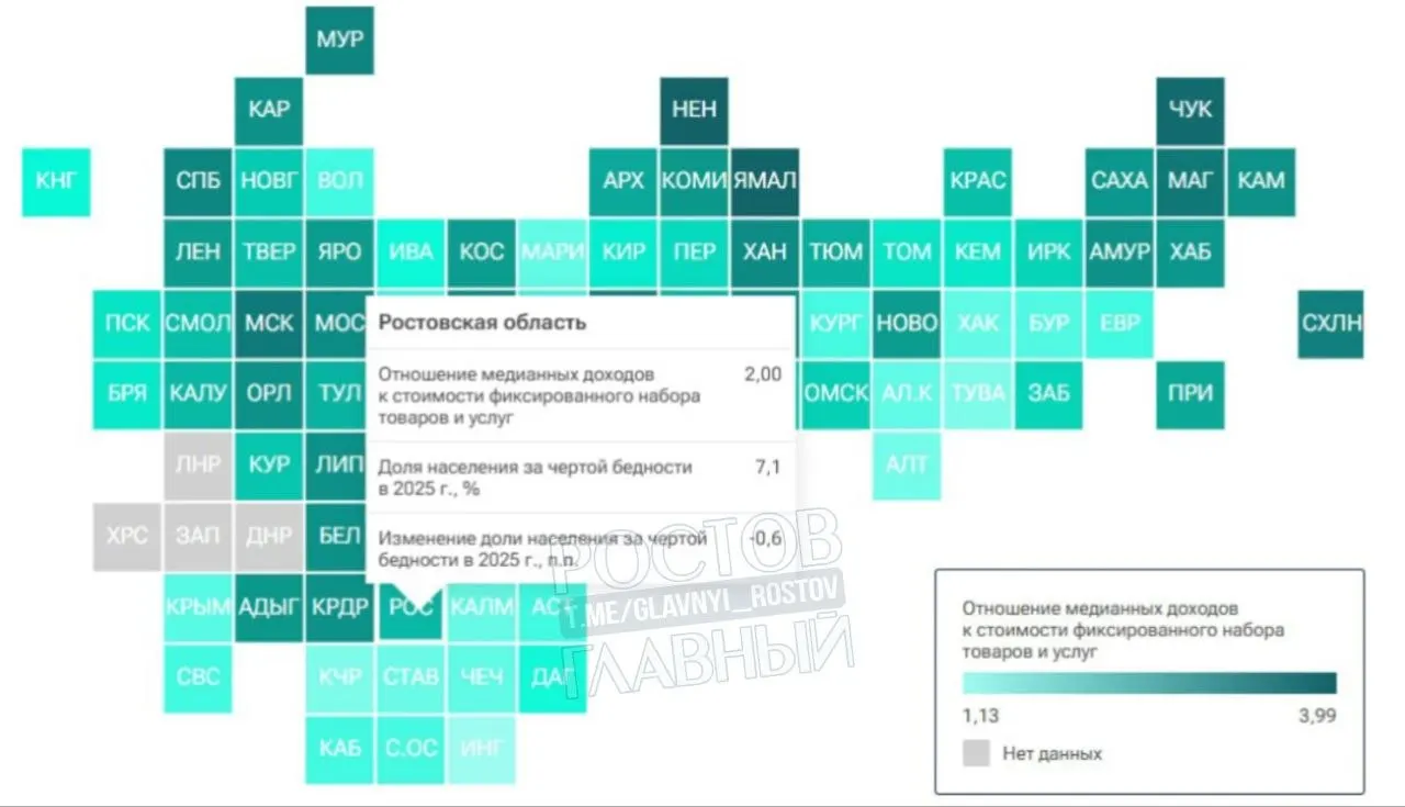 В новом рейтинге регионов указано, что на медианную зарплату в Ростовской области можно купить ровно два фиксированных набора товаров и услуг. Доля жителей за чертой бедности сократилась по сравнению с прошлым годом, но регион уступает Краснодарскому краю.