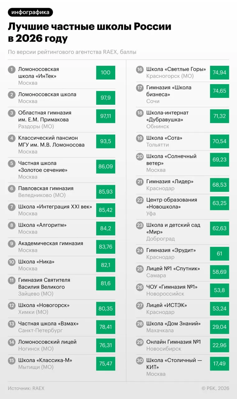 Составлен перечень из 30 частных школ: первые два места заняла Ломоносовская школа (лидер — подразделение «ИнТек»), третье — Областная гимназия имени Е.М. Примакова. В списке 10 школ из Москвы, 7 — из Подмосковья и 5 — из Краснодарского края.