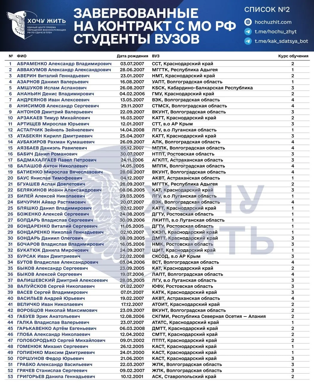 В опубликованном перечне указаны как минимум 58 учащихся колледжей и техникумов Волгоградской области, большинство — 17–19 лет. Данные не подтверждены независимыми источниками; просьба сообщать уточнения анонимно.