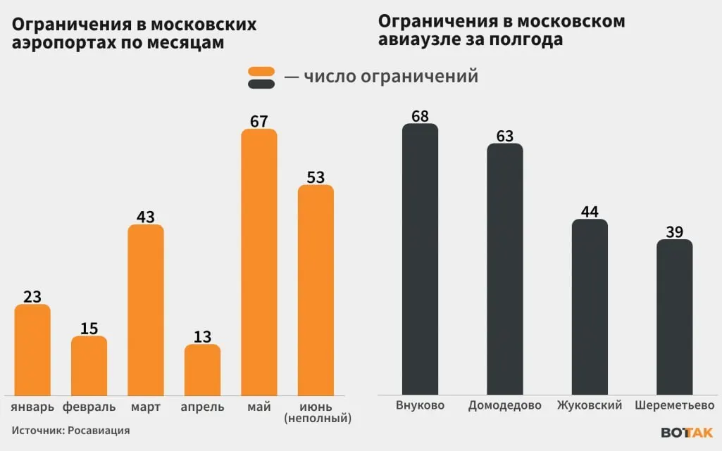 Росавиация фиксирует ежедневные ограничения на приём и отправку рейсов в столичных аэропортах. Перебои в крупнейшем авиаузле страны ведут к сбоям расписания по всей России.
