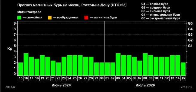 По прогнозу Лаборатории солнечной астрономии ИКИ и ИСЗФ, с 15 июня по 15 июля магнитосфера региона будет спокойной — хорошая новость для метеозависимых.