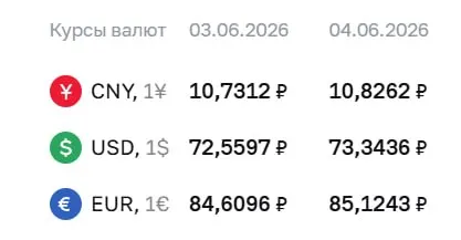 Официальный курс Банка России на 4 июня: доллар вырос до 73,34 ₽, евро — до 85,12 ₽, юань — до 10,83 ₽. По этим курсам проходят расчеты по ряду финансовых инструментов.