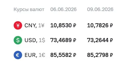 Официальный курс валют на 9 июня: доллар — 73,26 ₽ (−0,20 ₽), евро — 85,28 ₽ (−0,28 ₽), юань — 10,78 ₽ (−0,07 ₽). Курсы используются для расчетов по ряду финансовых инструментов.