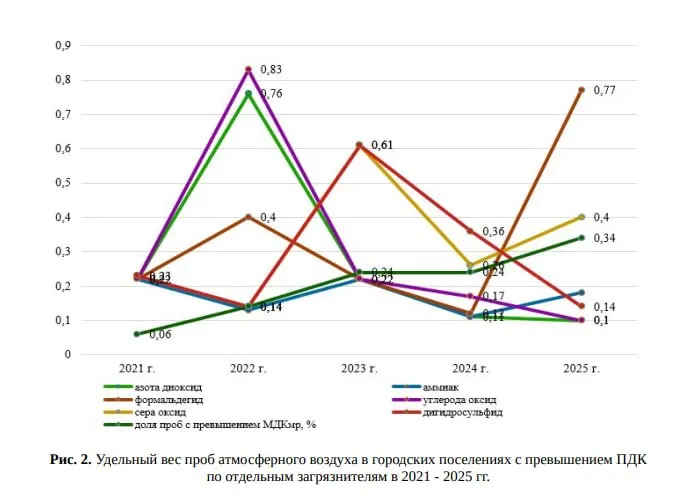 В 2025 году в городах Волгоградской области увеличилось содержание вредных примесей в атмосферном воздухе: доля проб с превышениями поднялась с 0,24% до 0,35%, а концентрация канцерогенного формальдегида выросла в семь раз.