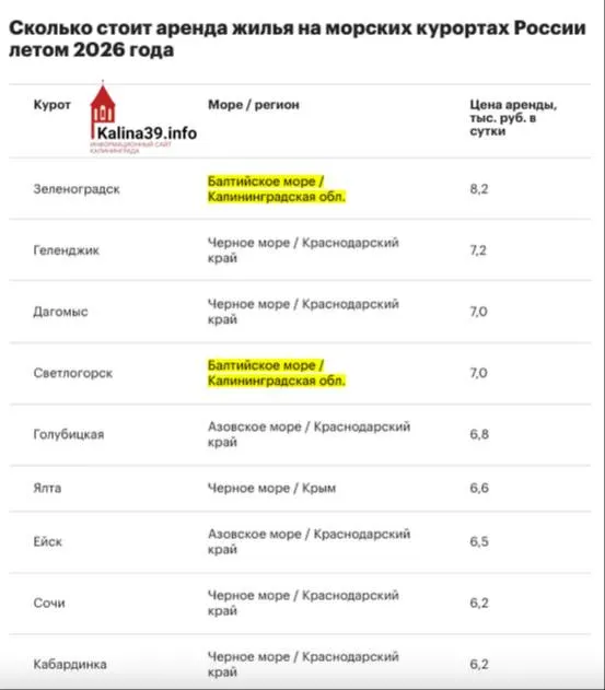 Средняя аренда в Зеленоградске превышает 8 000 руб./сутки; Светлогорск — около 7 000 руб. (+5% за год), в Сочи — ≈6 200 руб. (+2%). Побережье Калининградской области остаётся одним из самых дорогих в стране.
