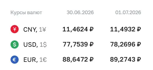 Официальный курс Центробанка на 1 июля: доллар — 78,27 ₽, евро — 89,27 ₽, юань — 11,49 ₽. Ранее курс доллара выше 78 ₽ фиксировали 9 апреля.