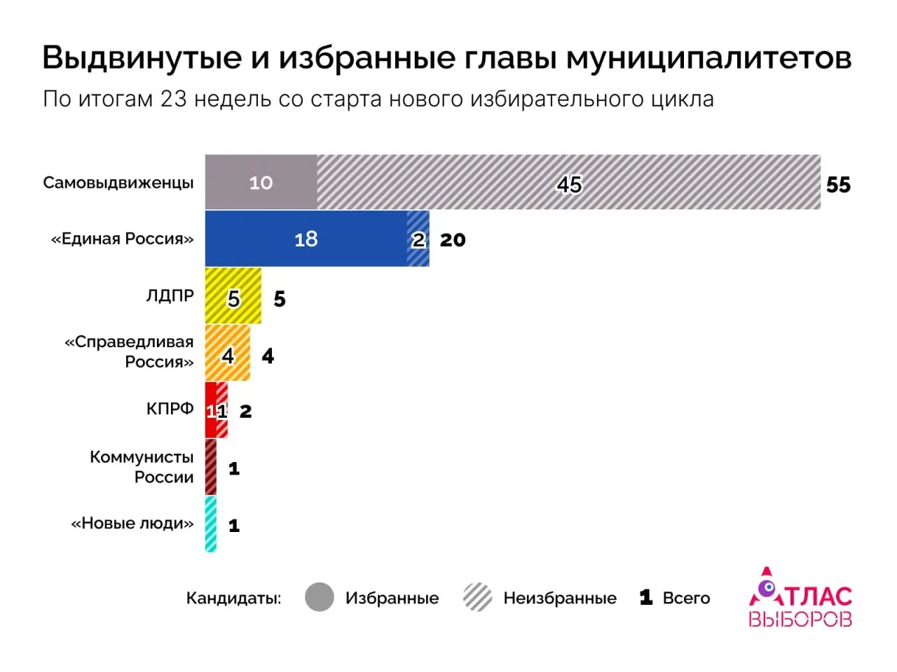 На досрочных выборах главы Черноморского городского поселения (Северский район, Краснодарский край) при явке 36% победил заместитель главы администрации Александр Белошапка («Единая Россия») — 91% голосов. Предыдущий глава от КПРФ ранее подвергся проверкам и был осуждён.