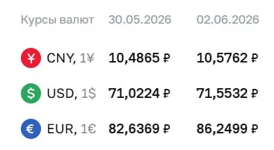 Официальный курс на 2 июня: доллар — 71,55 ₽, евро — 86,25 ₽, юань — 10,58 ₽. Изменения отражают расчёты по инструментам на основе курса Банка России.