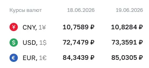На 19 июня официальный курс ЦБ: доллар — 73,36 руб., евро — 85,03 руб., юань — 10,83 руб. Курс применяется при расчётах по облигациям и фьючерсам.