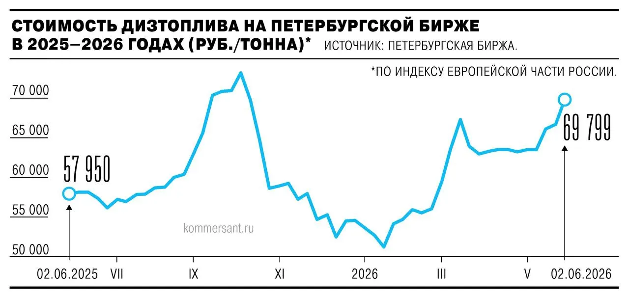 Стоимость летнего дизтоплива на Петербургской бирже 2 июня выросла почти на 3,5% до 69,79 тыс. руб./т — максимум с октября; бензин подорожал слабее.