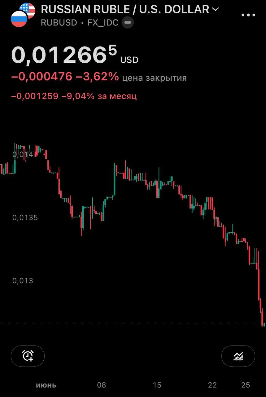 Центробанк установил курсы на 27 июня: доллар вырос до 77,06 ₽ (+1,43), евро — до 87,40 ₽ (+1,63). На внебиржевом рынке доллар превысил 79 ₽, за месяц он прибавил около 10%.