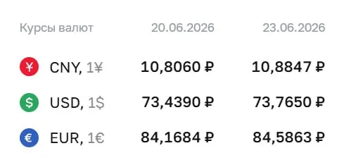 Официальный курс Центрального банка на 23 июня: доллар — 73,77 ₽, евро — 84,59 ₽, юань — 10,88 ₽. По курсу ЦБ проходят расчеты по ряду инструментов.