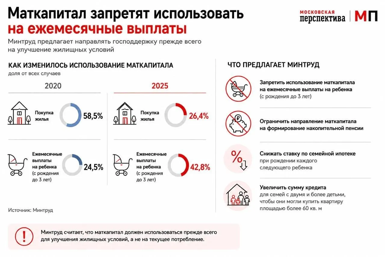 Ведомство предложило изменить правила использования маткапитала: стимулировать его применение как первоначального взноса по ипотеке и переработать условия семейной ипотеки для поддержки семей с несколькими детьми.
