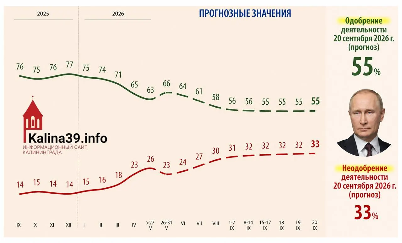 Во внутренней аналитике, обсуждавшейся при подготовке к выборам в Госдуму, рассматривается сценарий падения уровня одобрения президента до 55% из‑за экономических и социальных проблем.