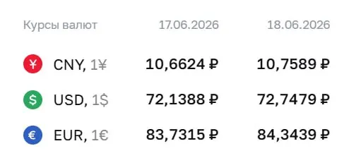 Официальные курсы на 18 июня: доллар и евро прибавили по 0,61 ₽, юань вырос на 0,10 ₽. Курсы используются в расчётах по ряду финансовых инструментов.