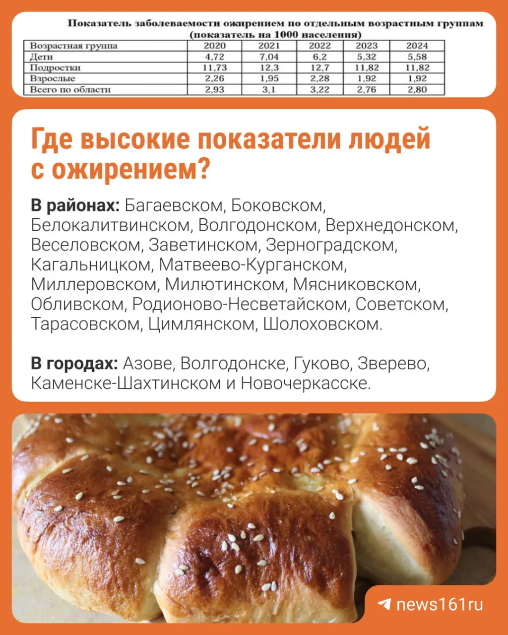 По данным Роспотребнадзора, за пять лет доля взрослых с ожирением в регионе уменьшилась, тогда как среди детей зарегистрирован заметный рост.