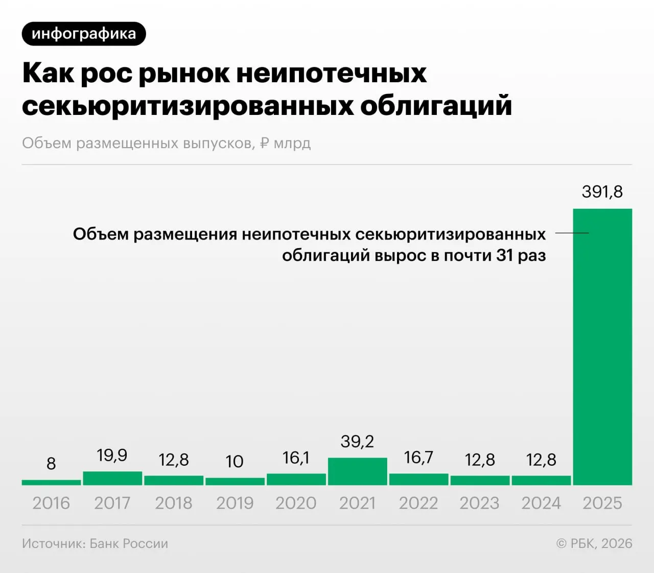В 2025–2026 годах российские банки значительно нарастили выпуск облигаций, обеспеченных потребкредитами. Банк России в Обзоре финансовой стабильности предупреждает о рисках «переупаковки» и регуляторного арбитража; аналитики сравнивают быстрый рост с опасными этапами прошлых кризисов.