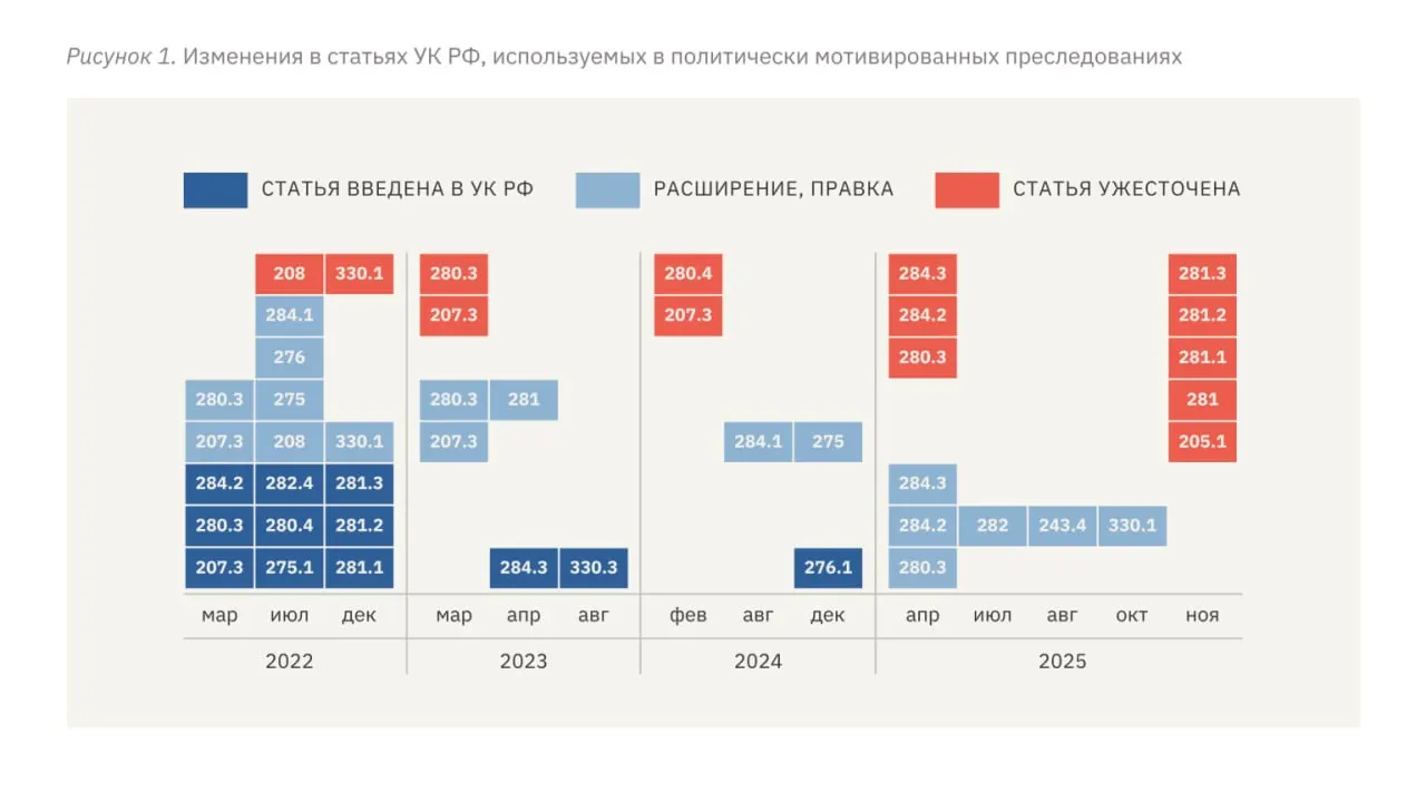 В новом докладе правозащитников фиксируется рост политических репрессий в России — ужесточение статей УК, увеличение сроков, системное применение пыток и давление на независимые СМИ.