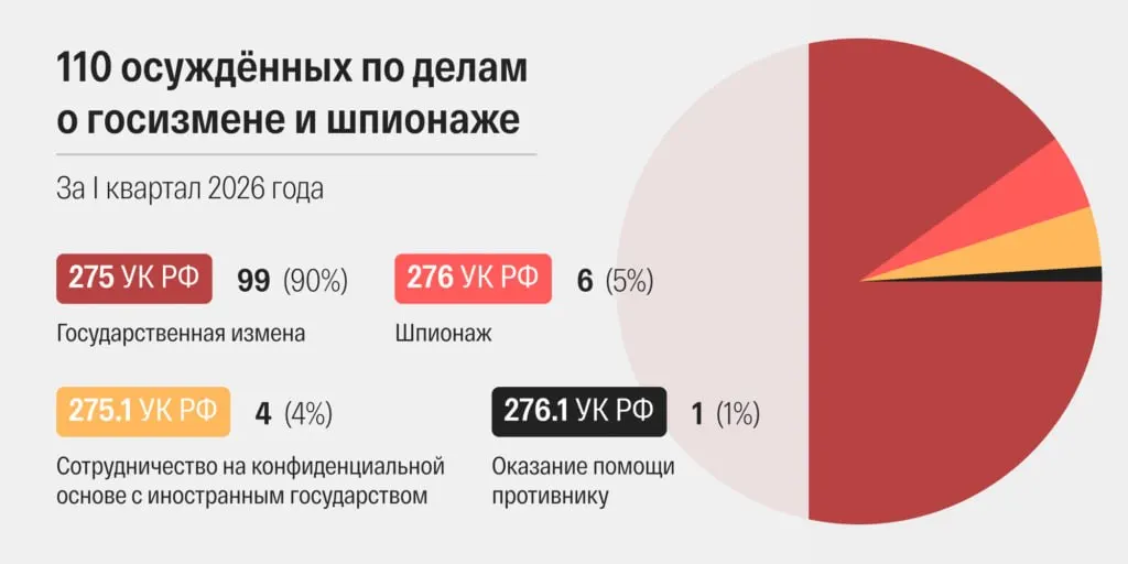 В марте 2026 года зафиксирован рекордный месячный показатель приговоров по обвинениям в госизмене и шпионаже — 48. За первый квартал суды признали виновными 110 человек.