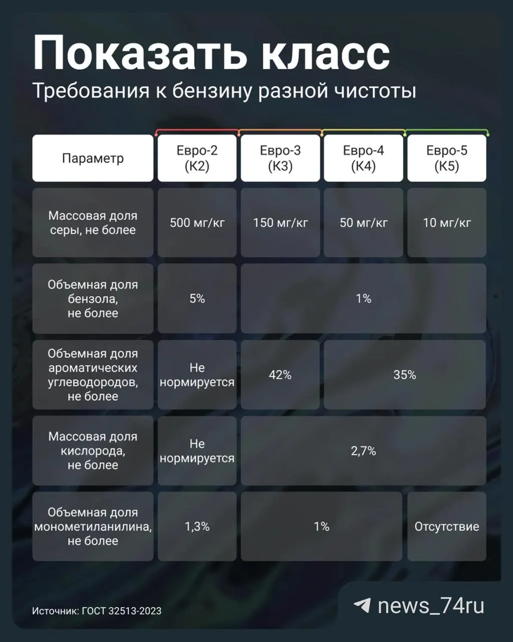 Правительство позволило продавать на АЗС бензин стандарта Евро‑3 под обозначением К5. Рассказываем, чем это опасно и как проверить качество топлива перед покупкой.