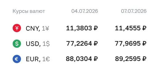 Официальный курс на 7 июля: доллар — ₽77,97 (+₽0,74), евро — ₽89,26 (+₽1,23), юань — ₽11,46 (+₽0,08). По курсу Центробанка проходят расчёты по ряду облигаций и фьючерсов.