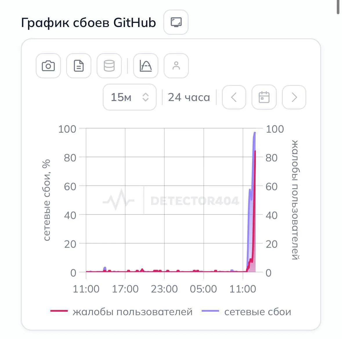 Платформа для хостинга и совместной разработки репозиториев перестала открываться для части пользователей в РФ без использования VPN — разработчики сообщают о проблемах с доступом.