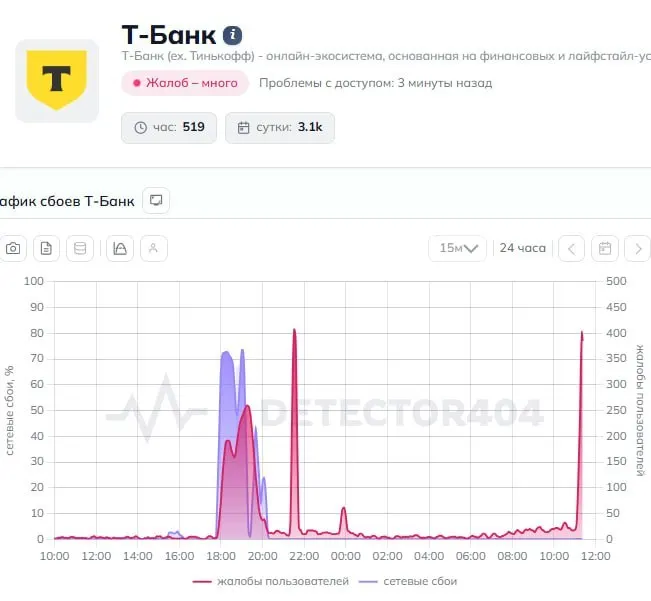 Пользователи сообщают о сбоях в приложении Т‑Банк: переводы не проходят, часть функций недоступна. В пресс‑службу банка направлен запрос о причинах и сроках восстановления.